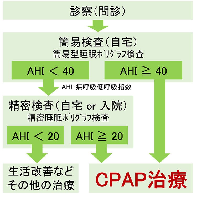 どうやって診断するの?